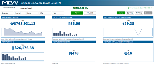 Indicadores Avanzados de Retail 2